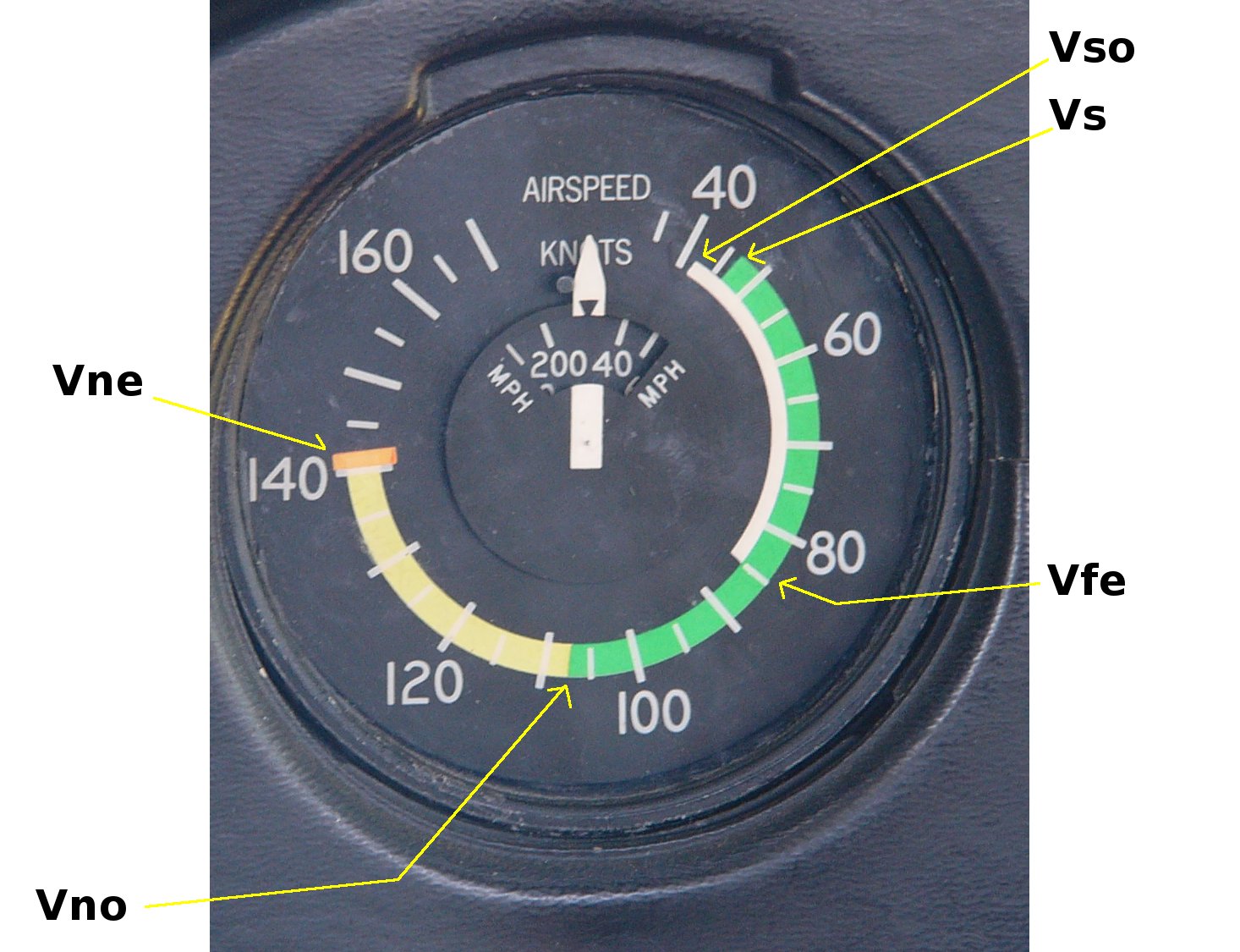 Anémomètre analogique d'avion léger montrant l'arc blanc (volets), l'arc vert (plage normale), l'arc jaune (Vno-Vne) et le trait rouge Vne