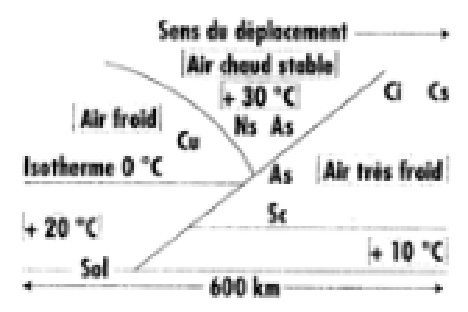 Schéma météo