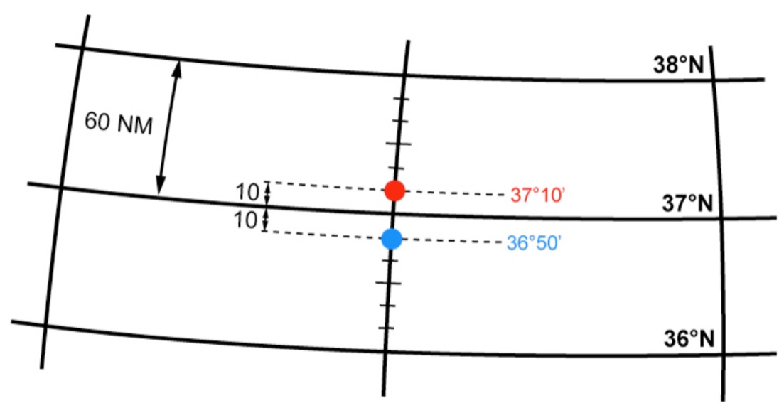 Schéma de navigation