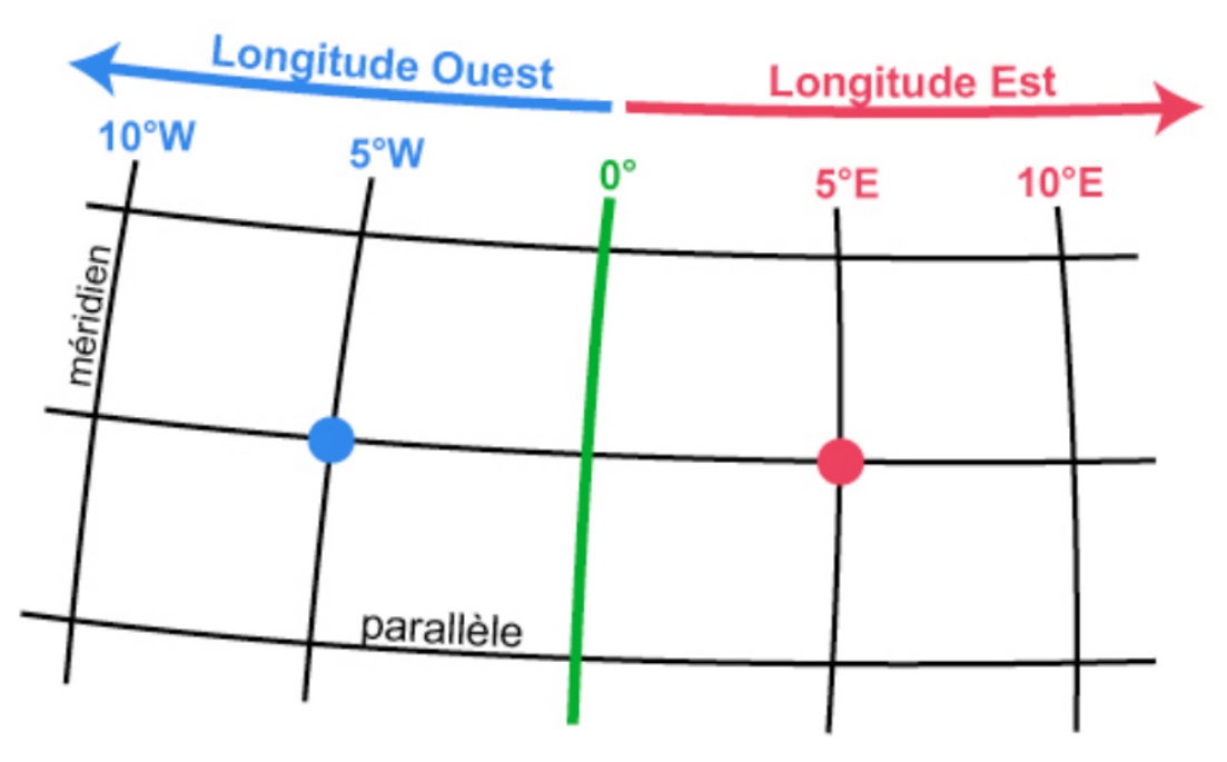 Schéma de navigation