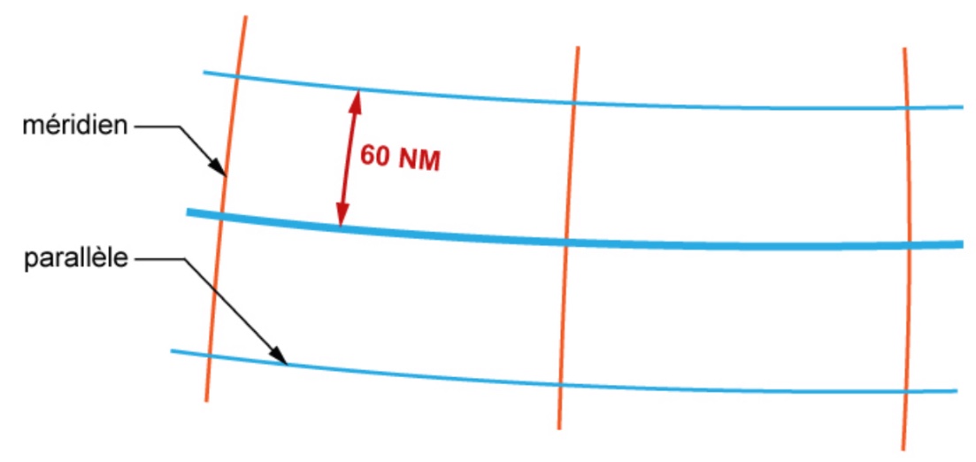 Schéma de navigation