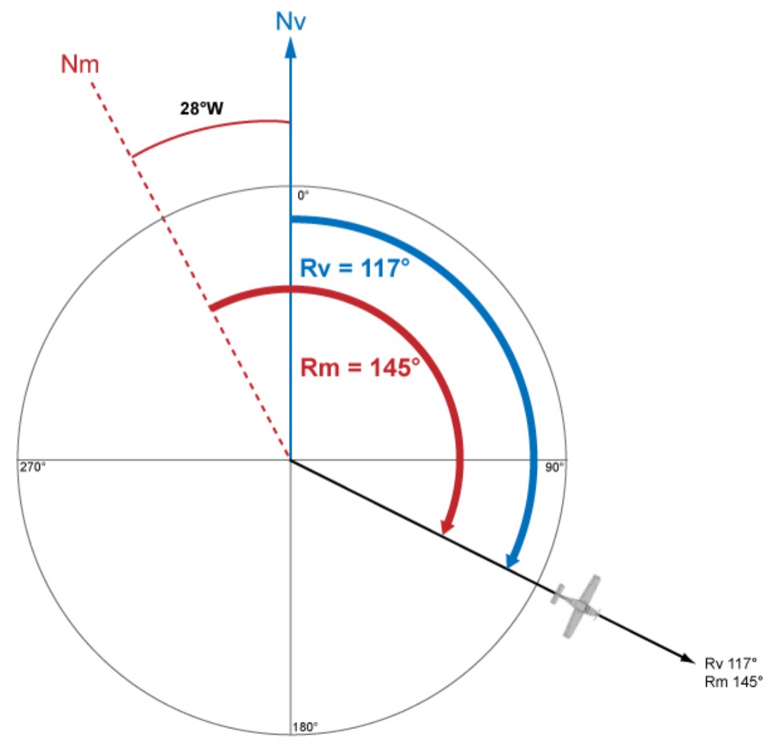 Schéma de navigation