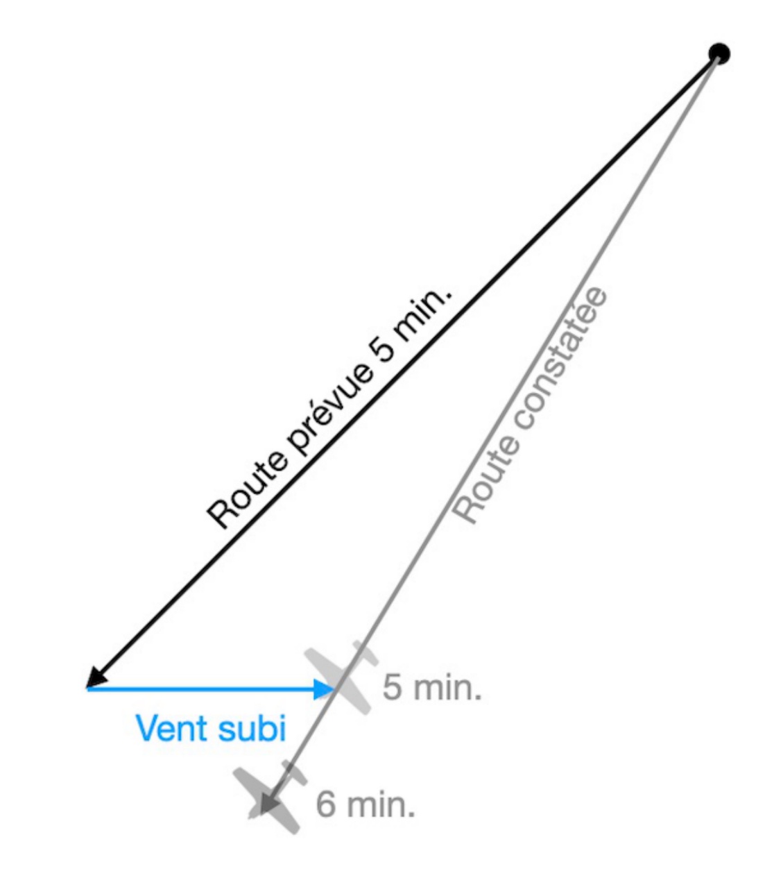 Schéma de navigation