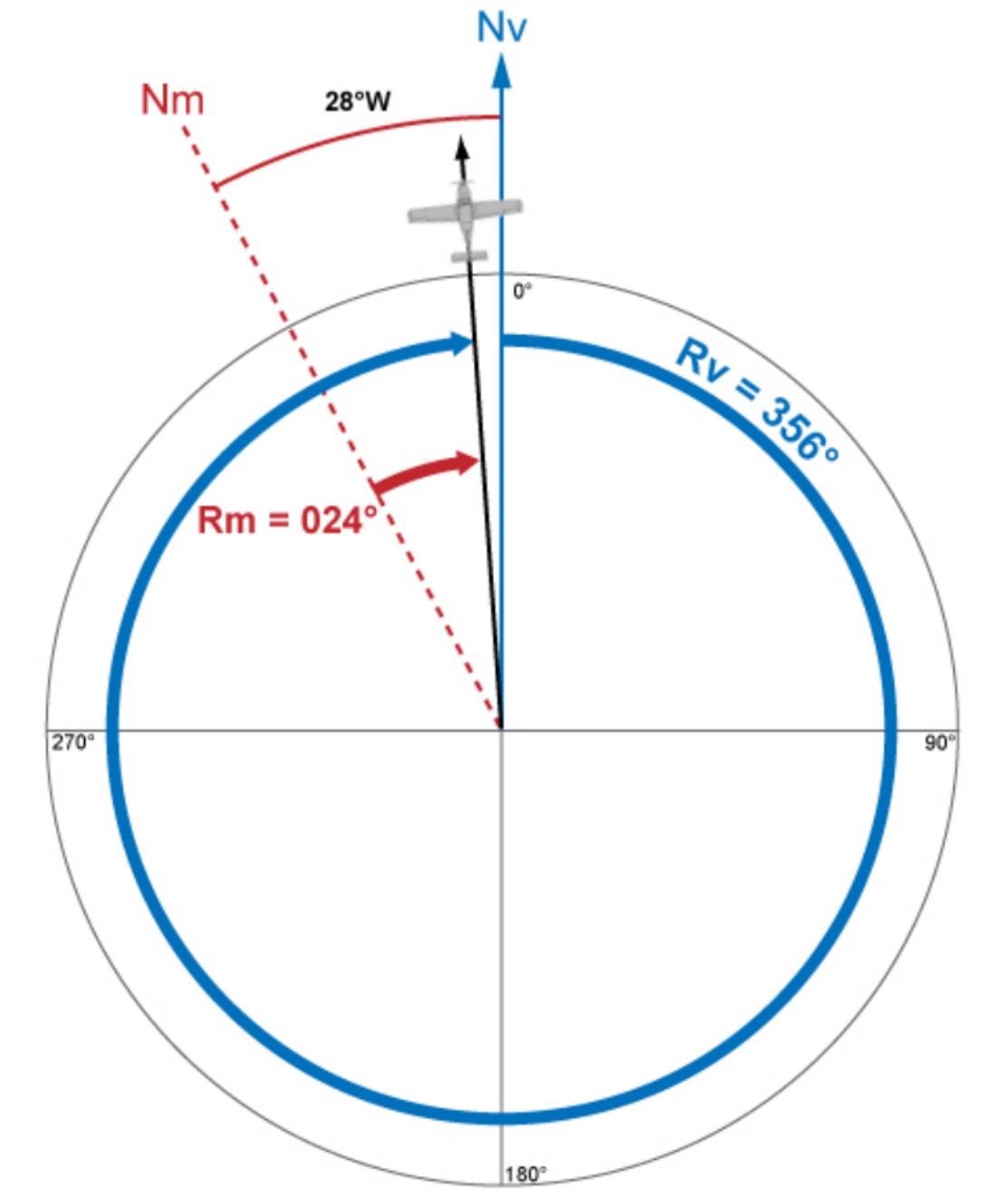 Schéma de navigation