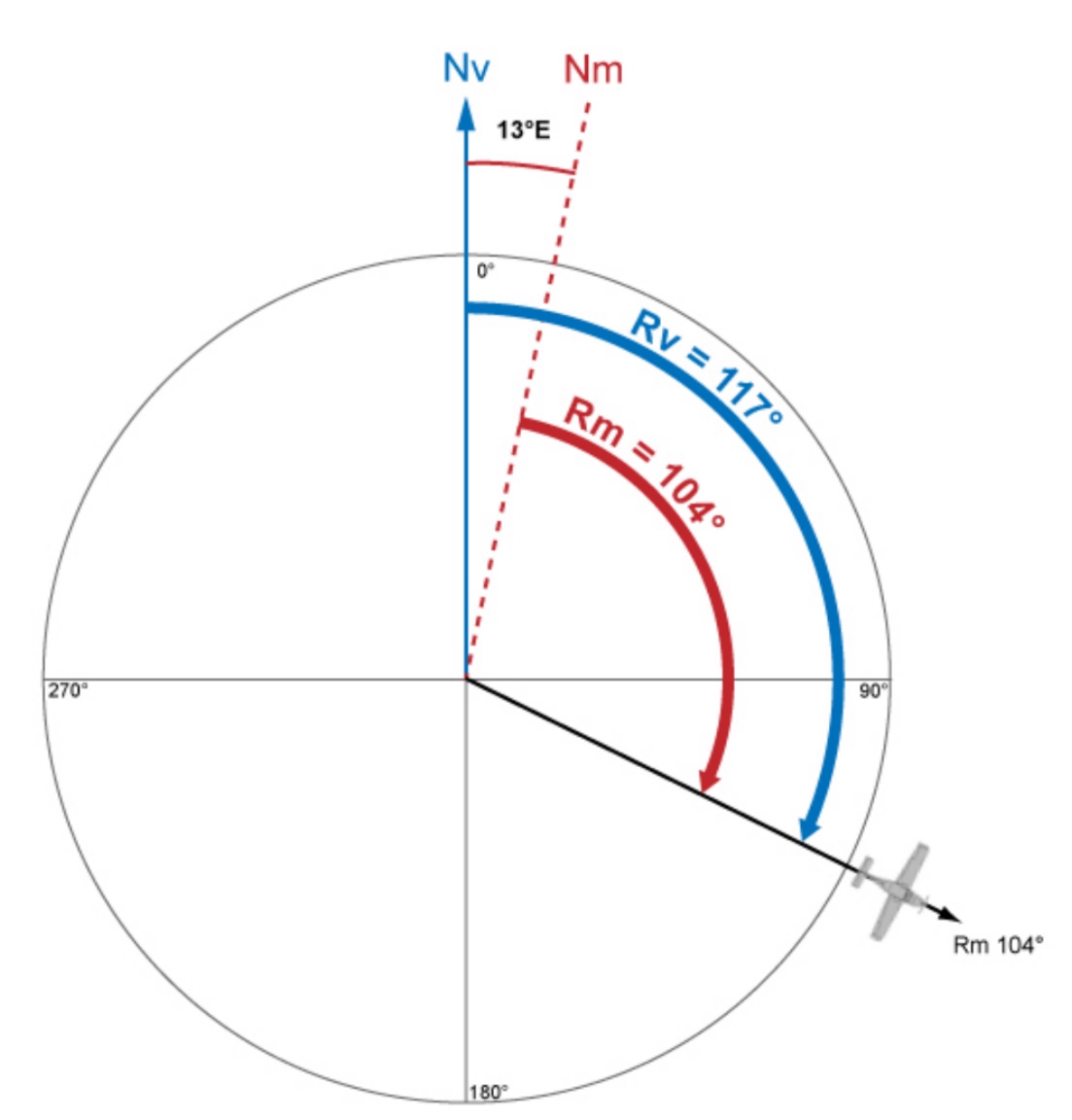 Schéma de navigation