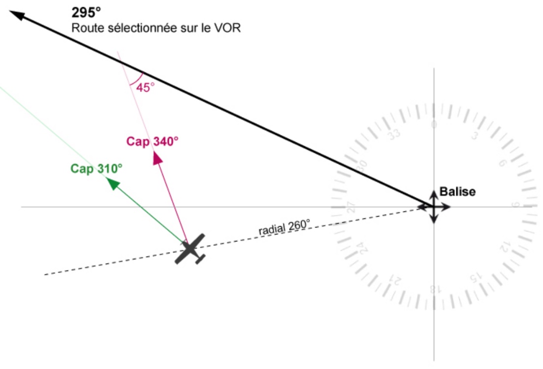 Schéma de navigation