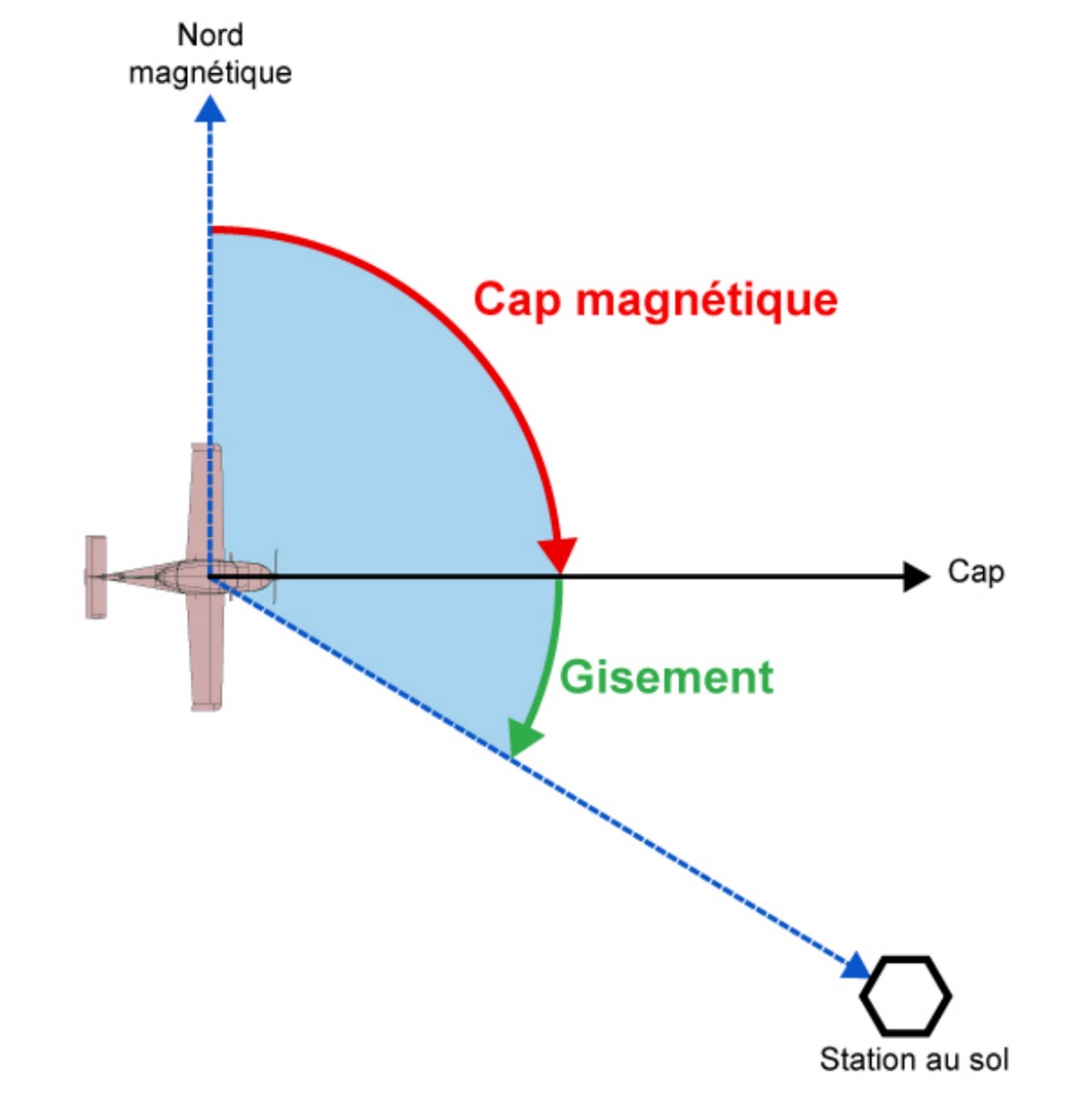 Schéma de navigation
