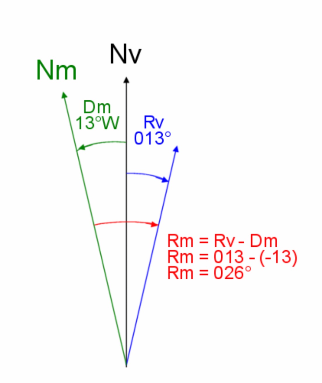 Schéma de navigation