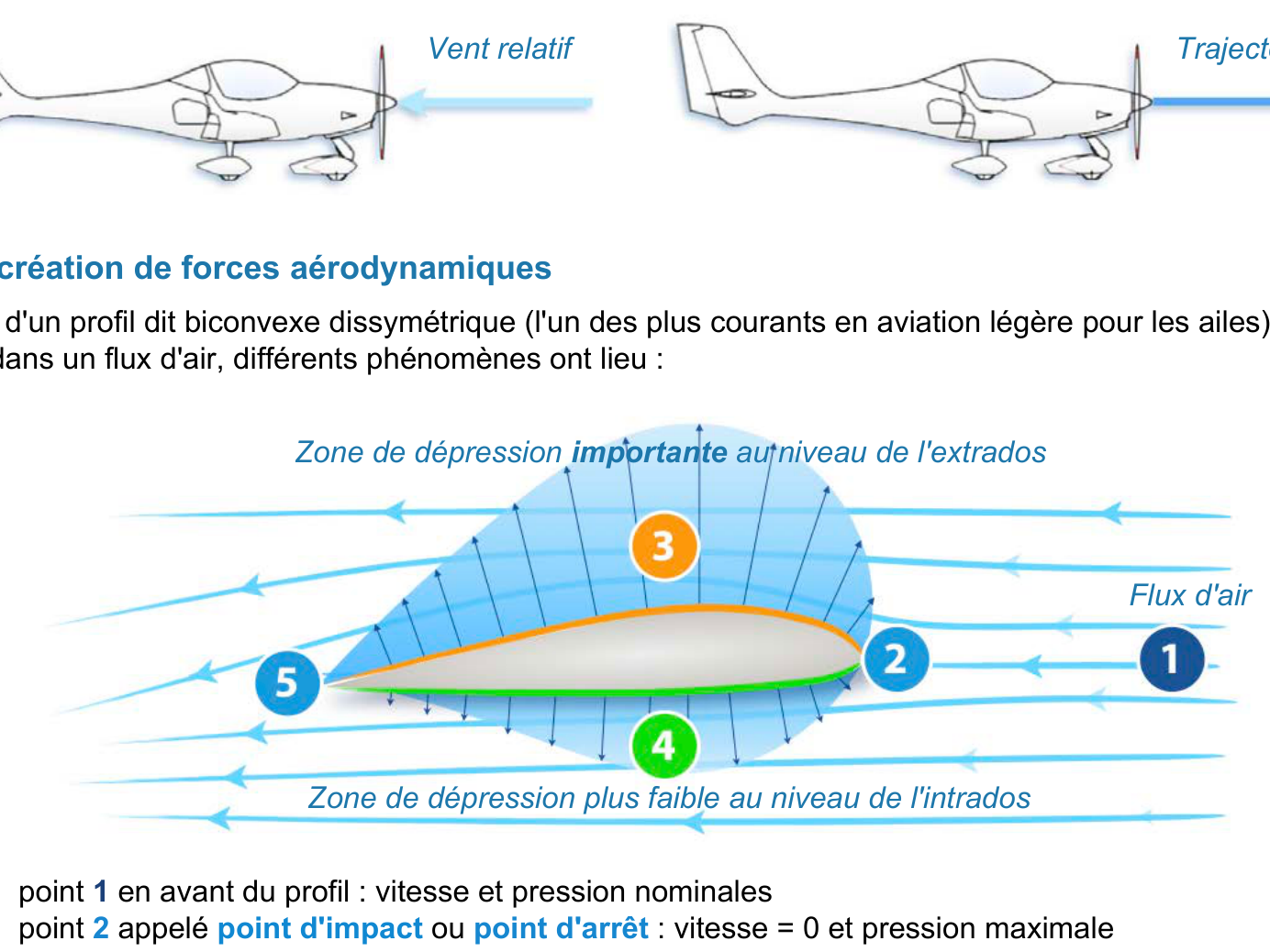 Portance & Traînée — les 5 points du profil