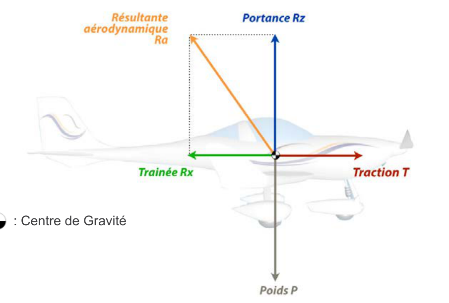 Les 3 phases du vol — vol en palier