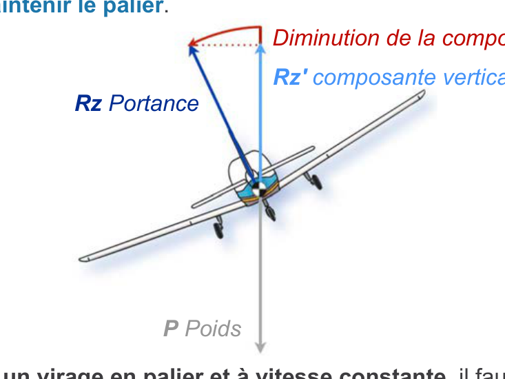 Le Virage — virage en palier et symétrie
