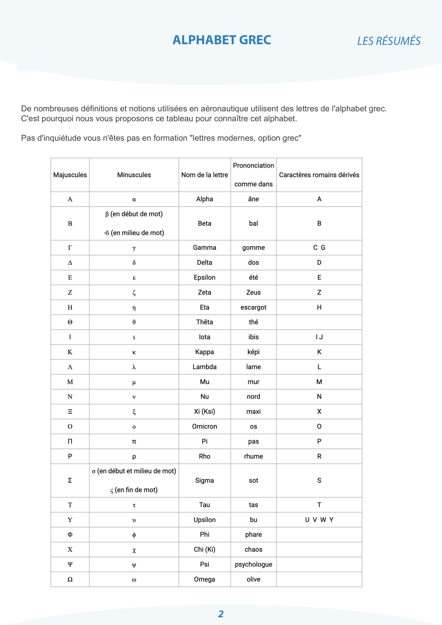 Résumé — Alphabet grec