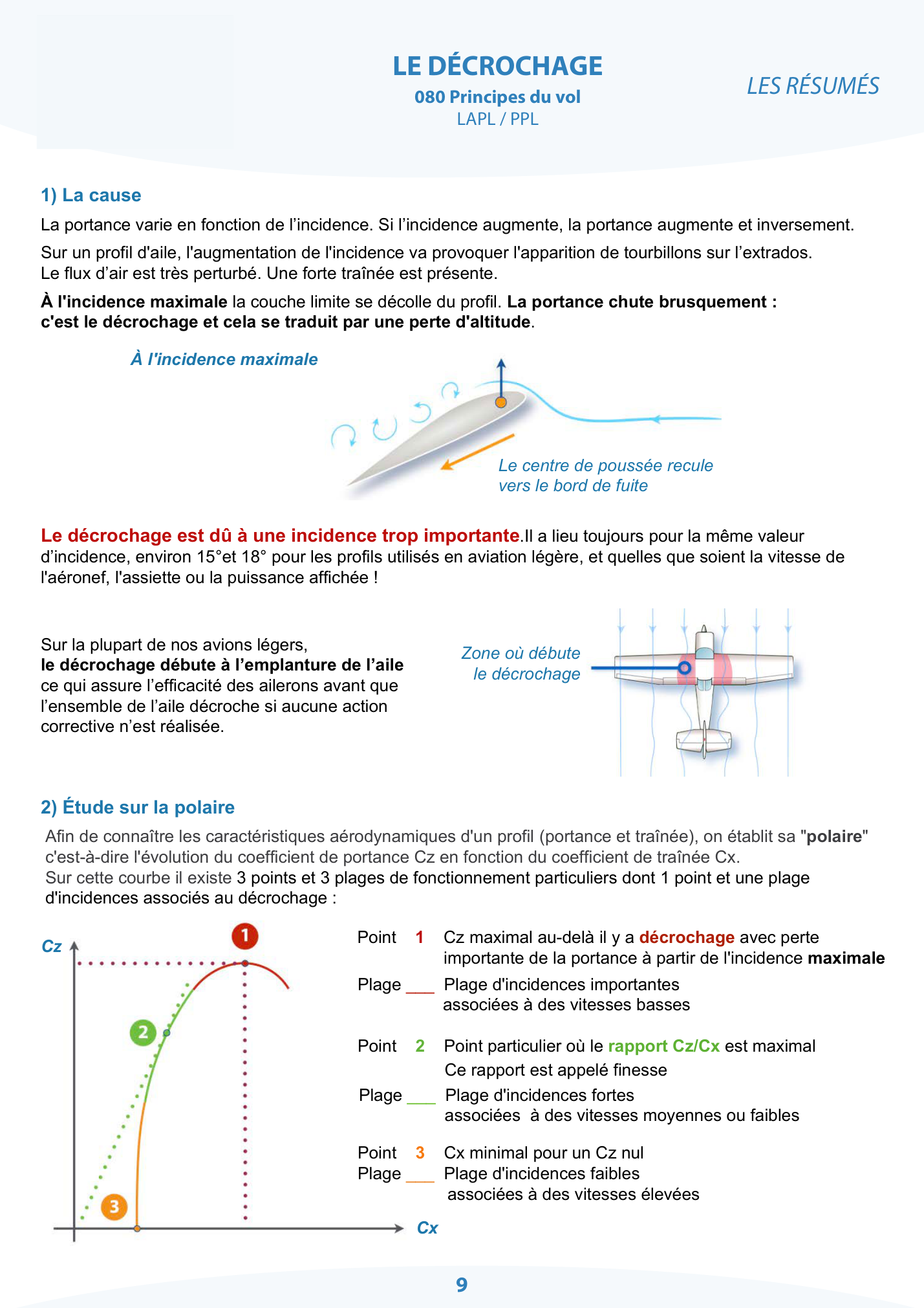 Le Décrochage — la polaire Cz/Cx
